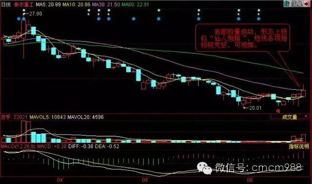仙人指路k线