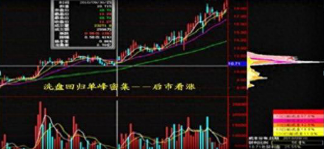 洗盘是什么意思
