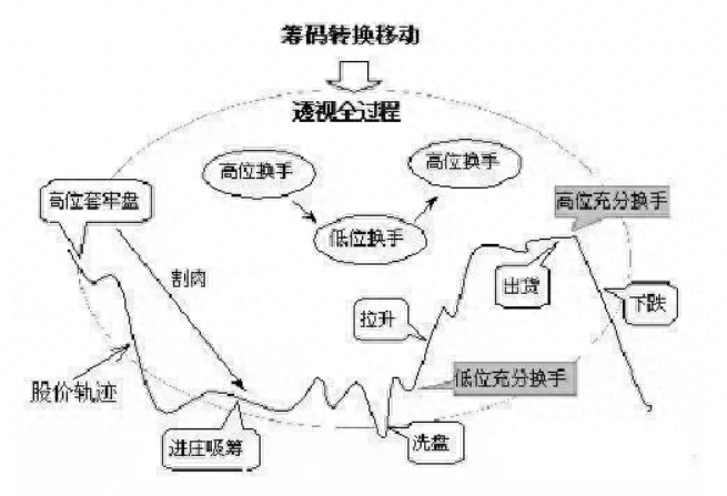 洗盘是什么意思
