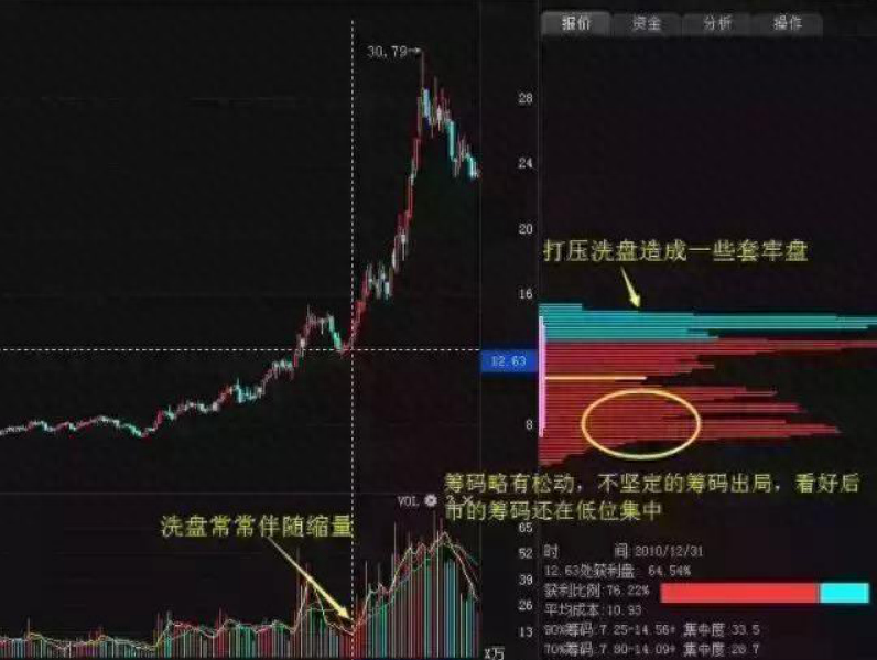洗盘是什么意思