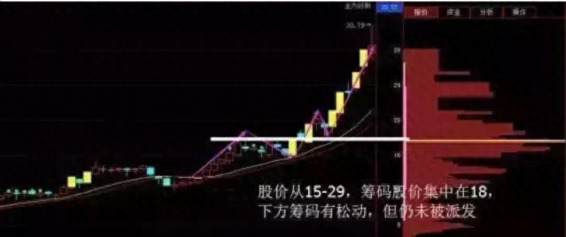 洗盘是什么意思