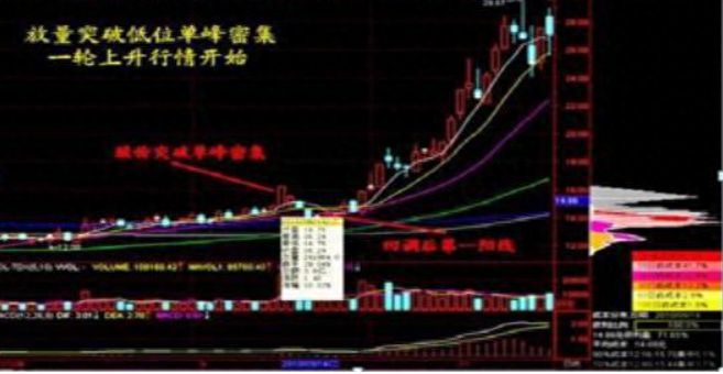 洗盘是什么意思