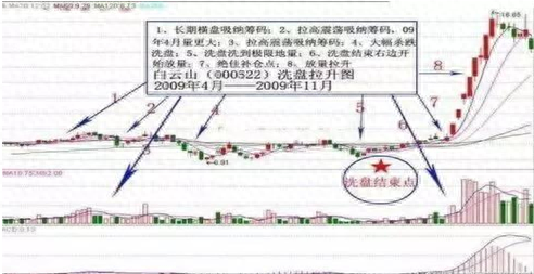洗盘是什么意思