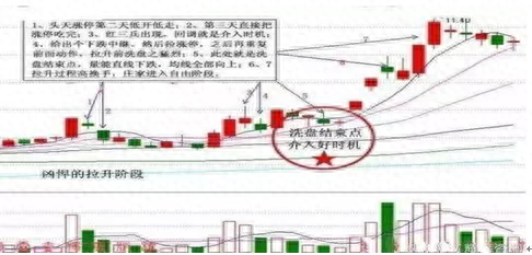 洗盘是什么意思