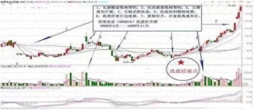 洗盘是什么意思