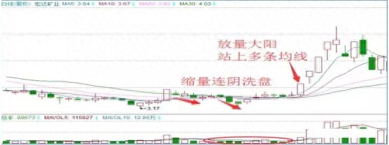 洗盘是什么意思
