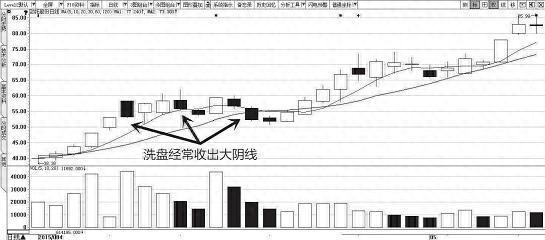 洗盘是什么意思