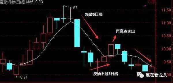 五日线怎么看图解