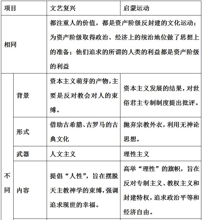 文艺复兴名词解释