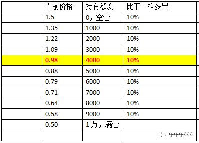 网格交易法