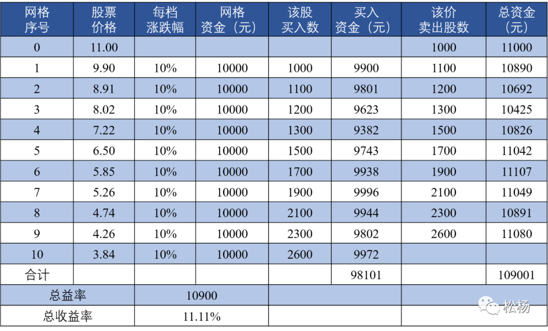 网格交易法