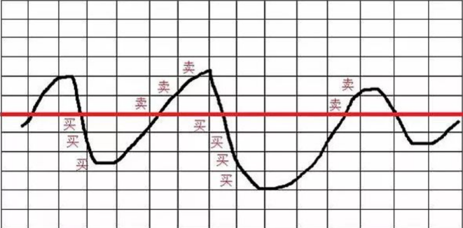 网格交易法