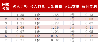 网格交易法