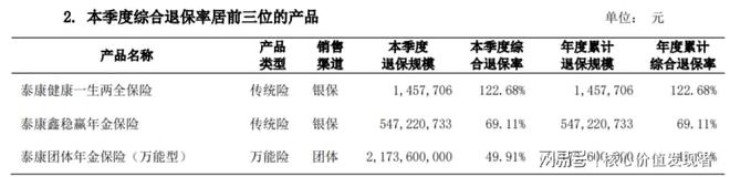 退保率