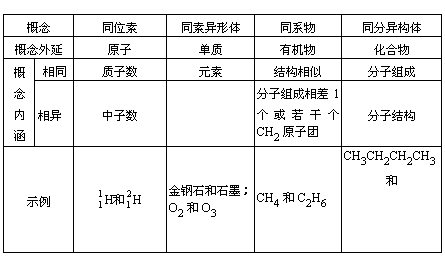 同系物和同分异构体概念辨析