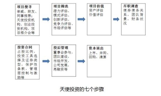 天使投资的步骤.jpg