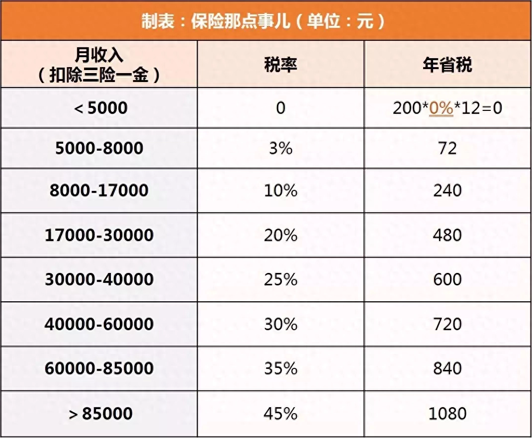 税优健康险