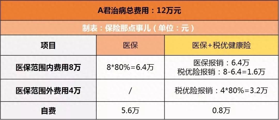 税优健康险
