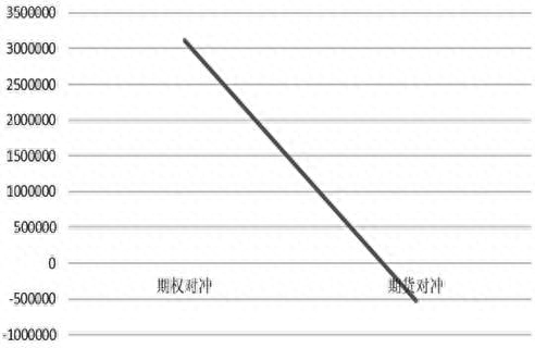 套期保值原理
