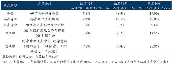 退保率