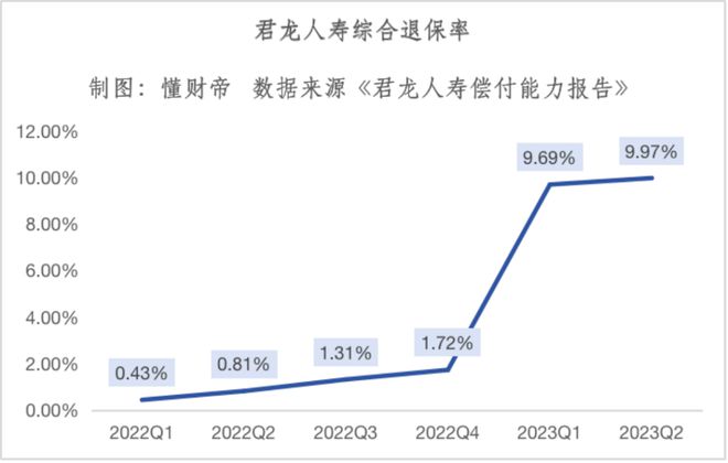 退保率