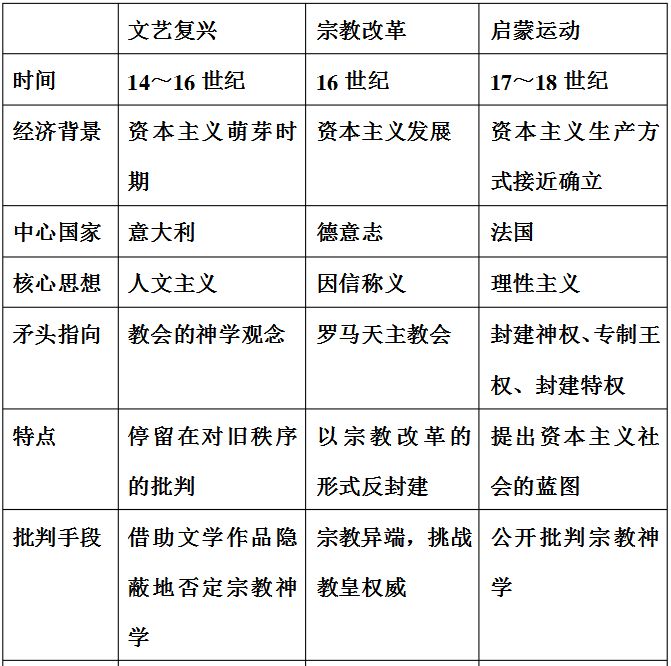 文艺复兴名词解释