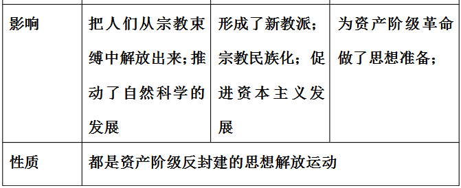 文艺复兴名词解释