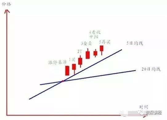 五日线怎么看图解