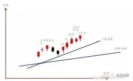 五日线怎么看图解
