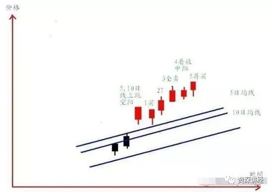 五日线怎么看图解