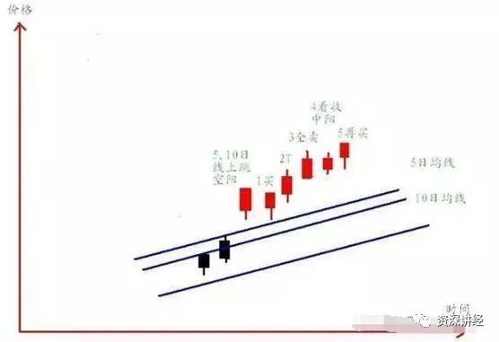 五日线怎么看图解
