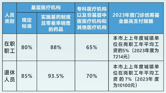 洗牙能用医保卡吗