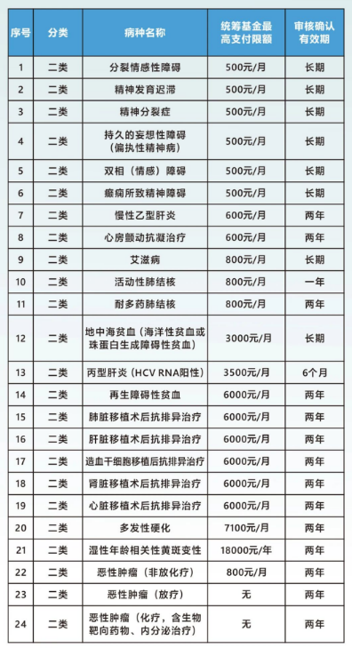 洗牙能用医保卡吗