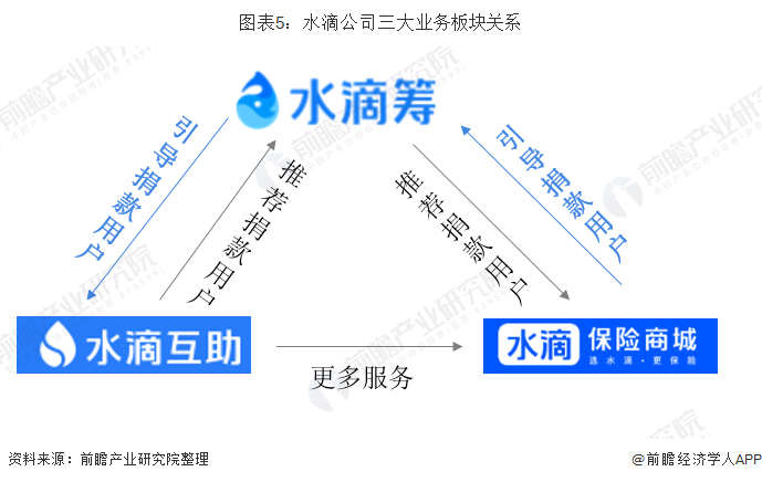 图表5：水滴公司三大业务板块关系