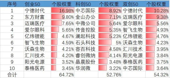 双创50etf