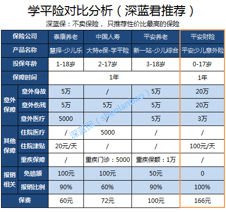 什么是学平险