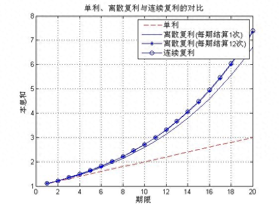 什么是复利