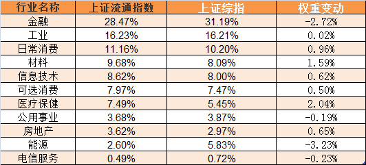 上证指数怎么算