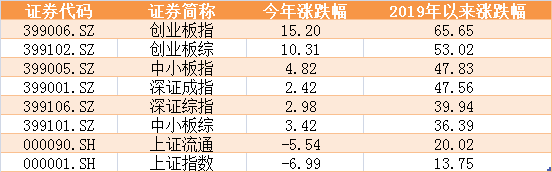 上证指数怎么算