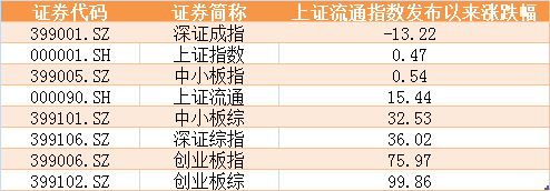 上证指数怎么算