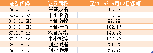 上证指数怎么算