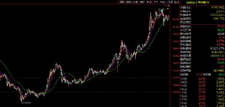 两市所有个股平均股价是多少？正确答案：23.58元！两年飙升124.57%