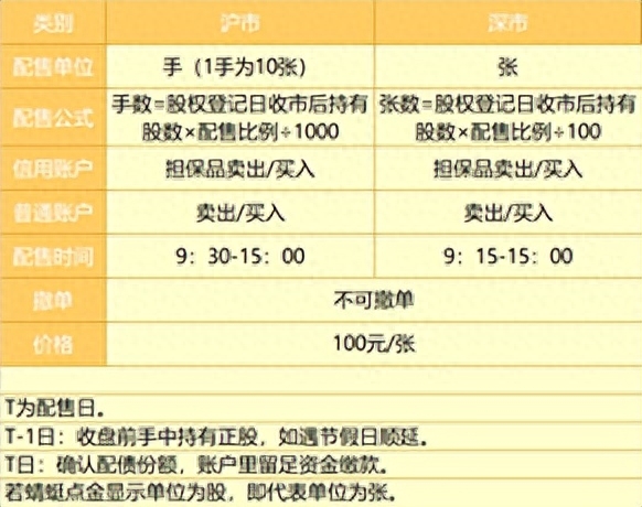 配债是什么意思