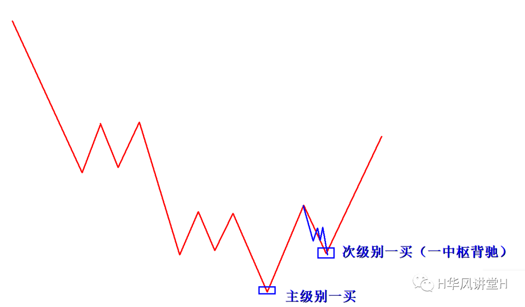 盘整是什么意思