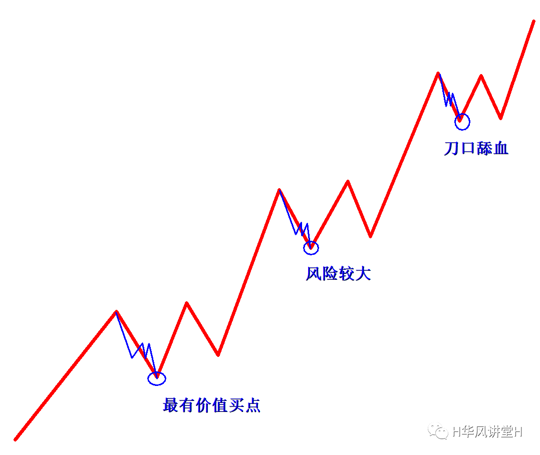 盘整是什么意思