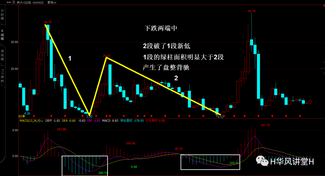 盘整是什么意思