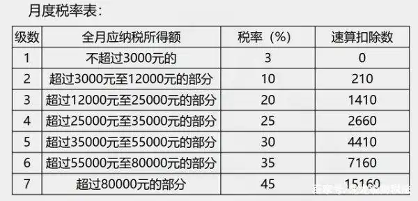 年终奖税率表
