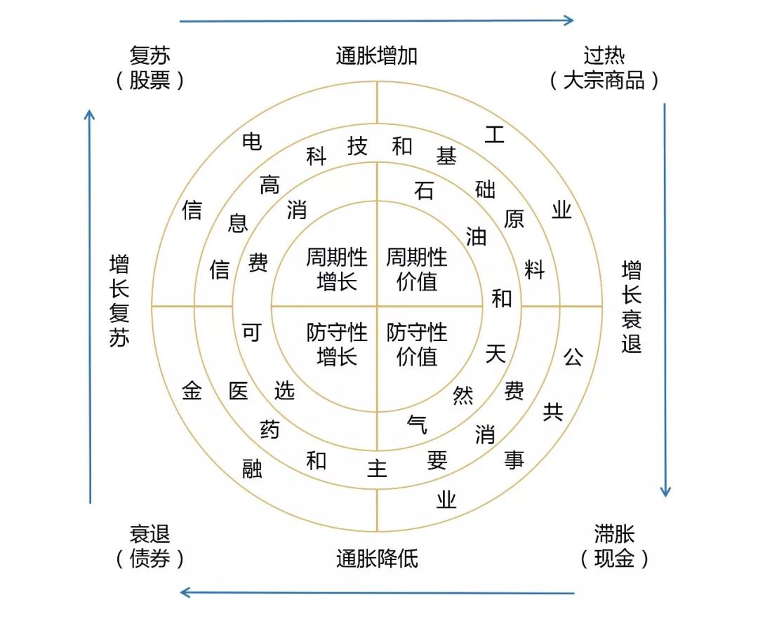 美林投资时钟