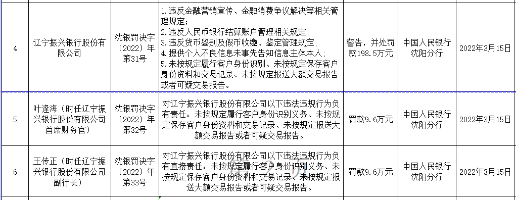 辽宁振兴银行因5项违规被罚近200万元，回应：和“停办现金业务事件”无关，已基本完成整改