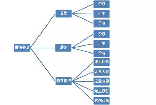 量缩价跌